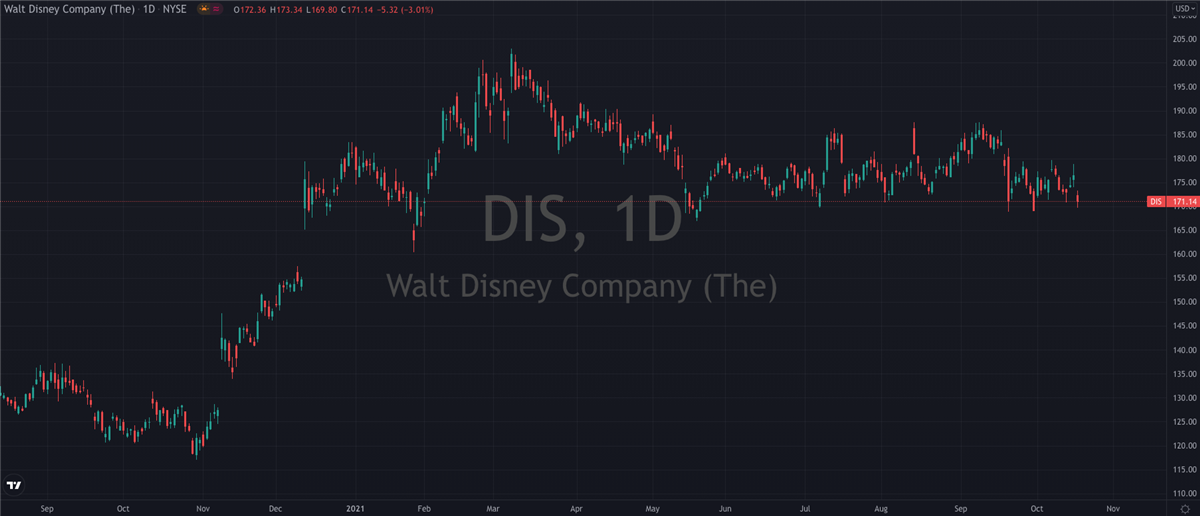 Should You Buy The Dip In Disney (NYSE: DIS)?